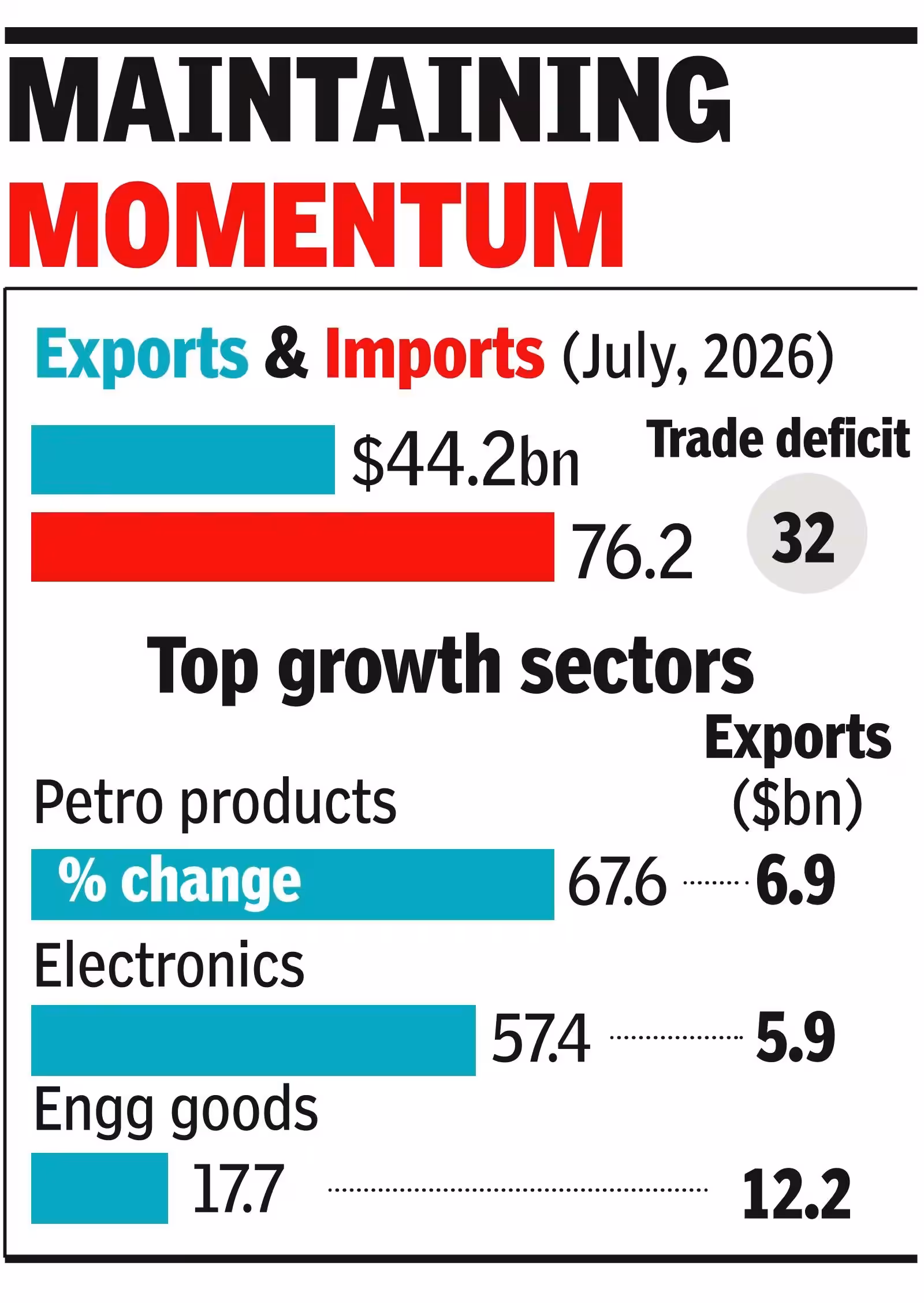 Exports grow at fastest pace in four years