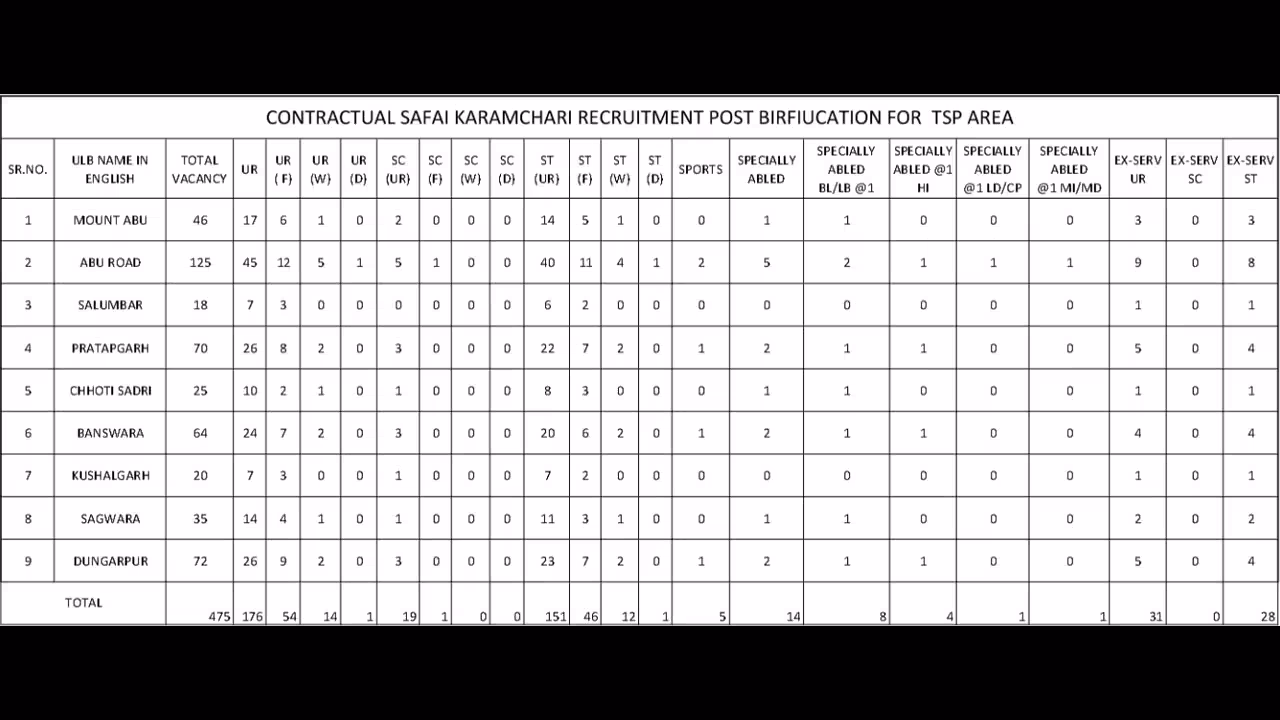 Rajasthan Safai Karmchari recruitment 2026