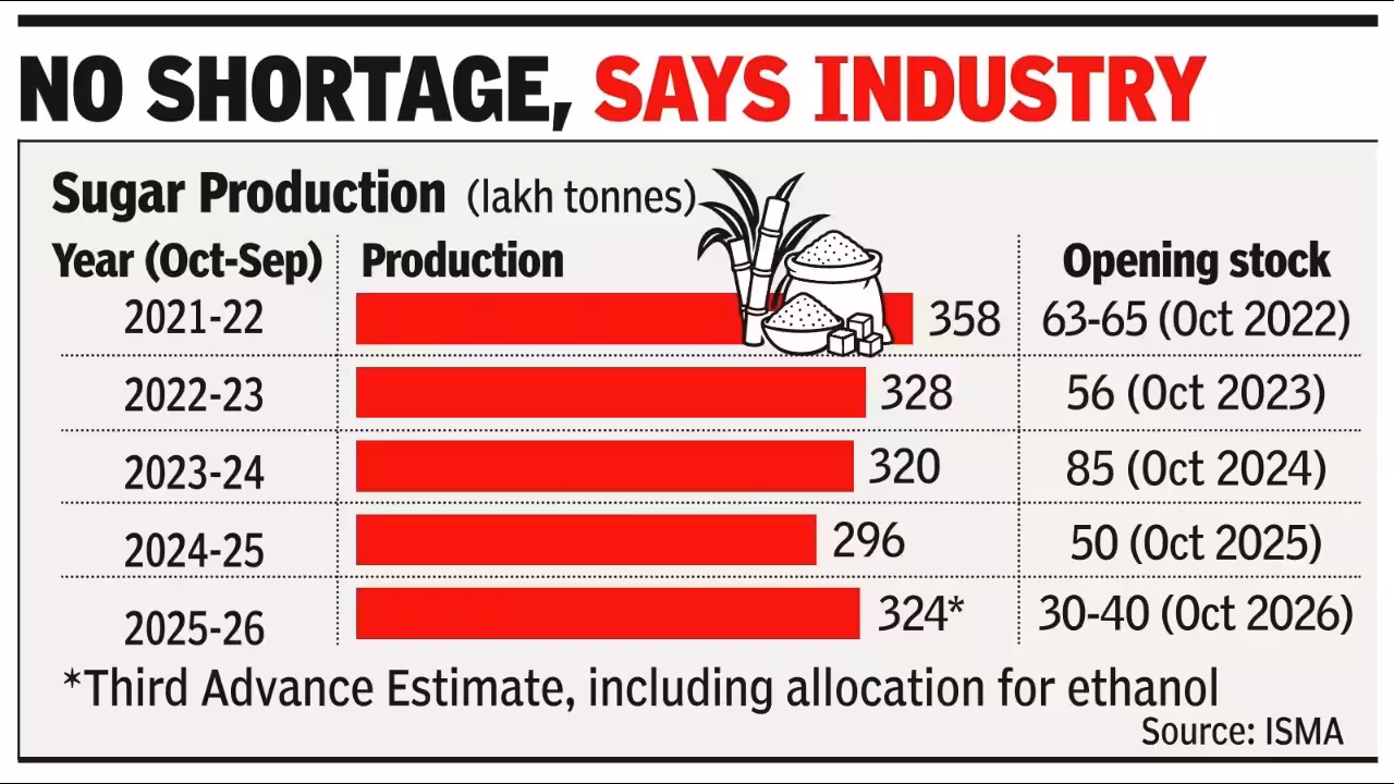 Sugar industry stats
