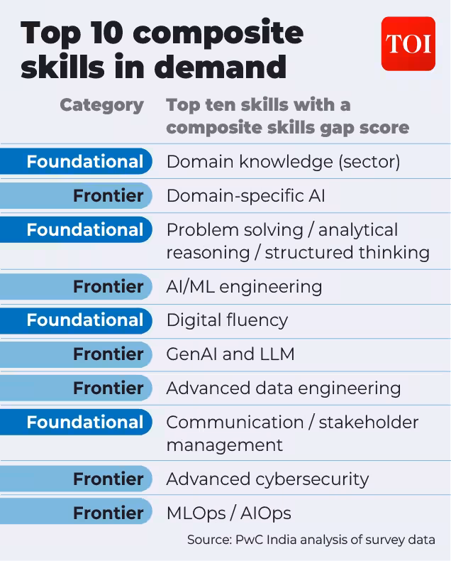 GCCs: Skills in demand