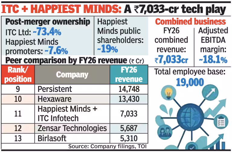 ITC + Happiest Minds