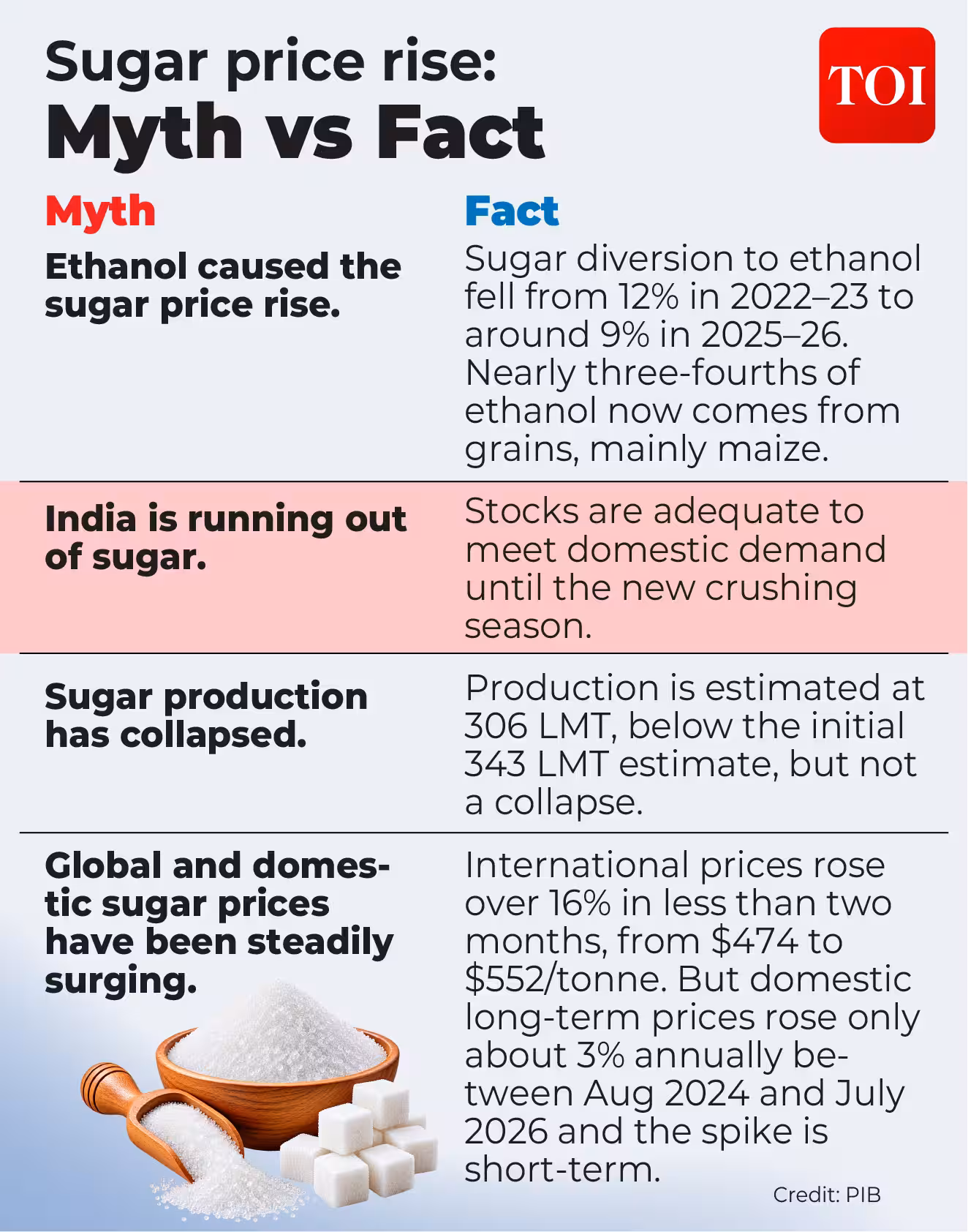Myth vs Fact behind the sugar price rise