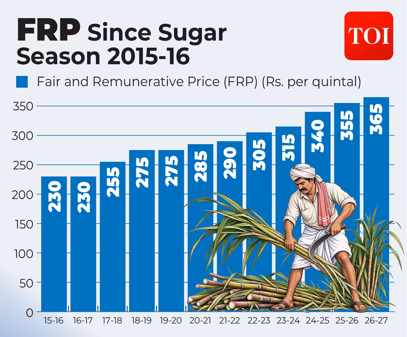Sugarcane FRP over the years: 2015–2026
