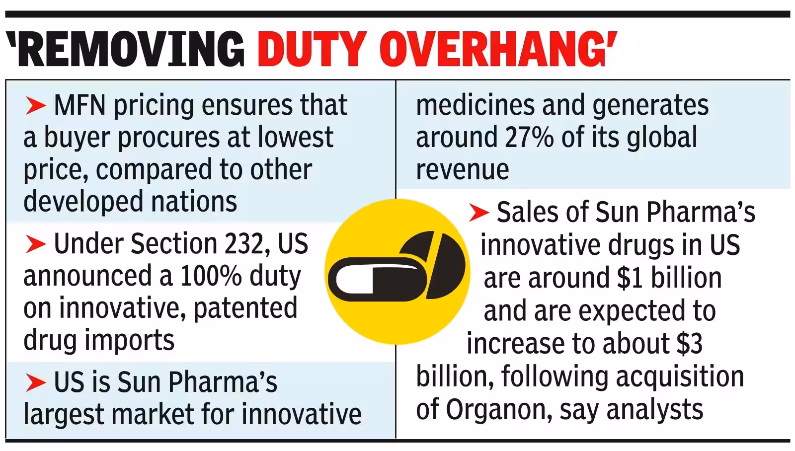 Sun Pharma offers US cheaper drug supply
