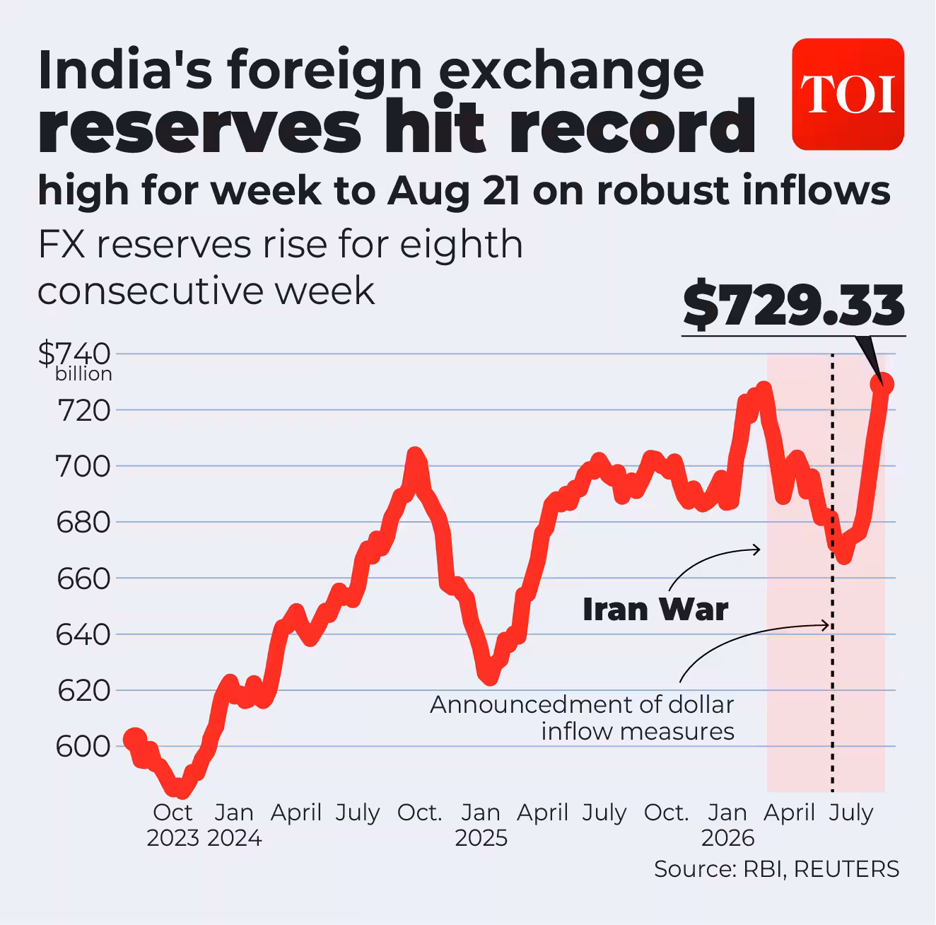 Forex reserves