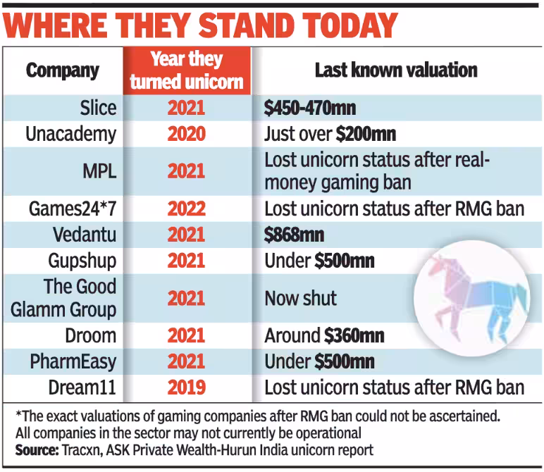 Unicorns: Where they stand today
